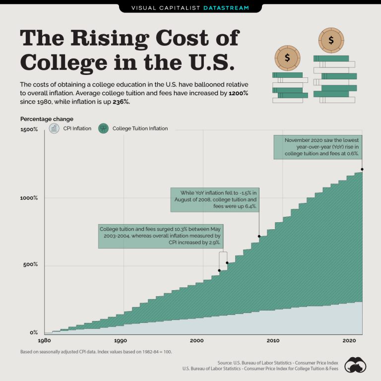 The Soaring Cost Of College In America