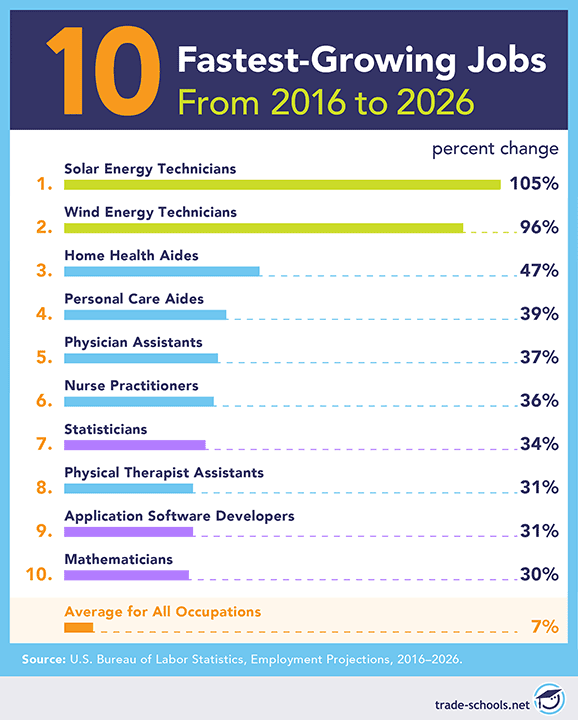 10 fast growing jobs