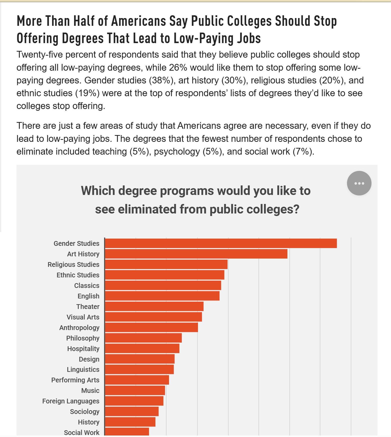 Americans down with useless college degrees