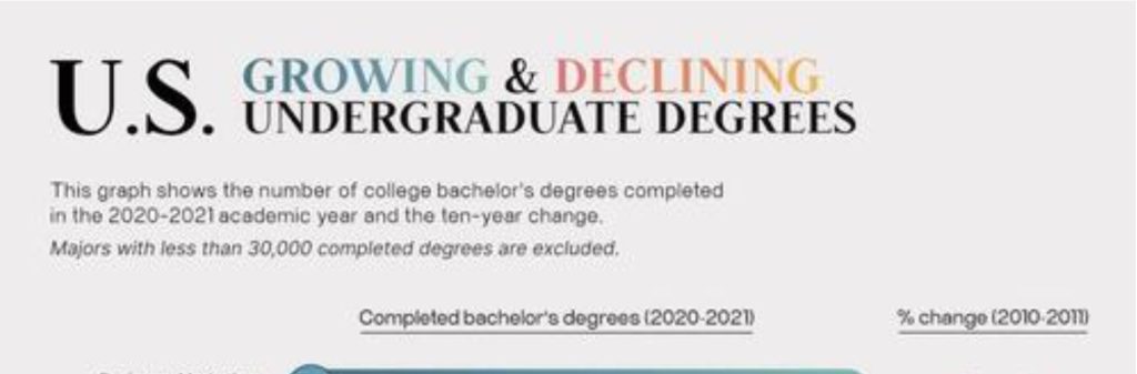 College degrees 2023